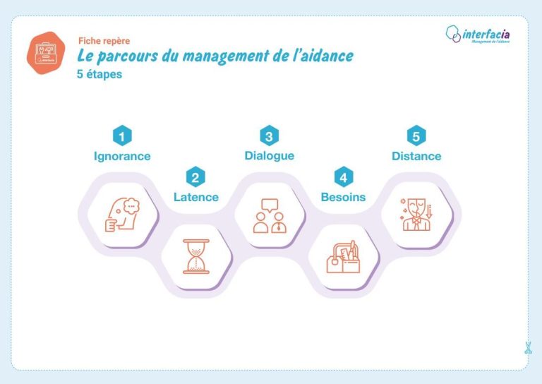 Parcours du management de l’assistance en 5 étapes avec icônes.