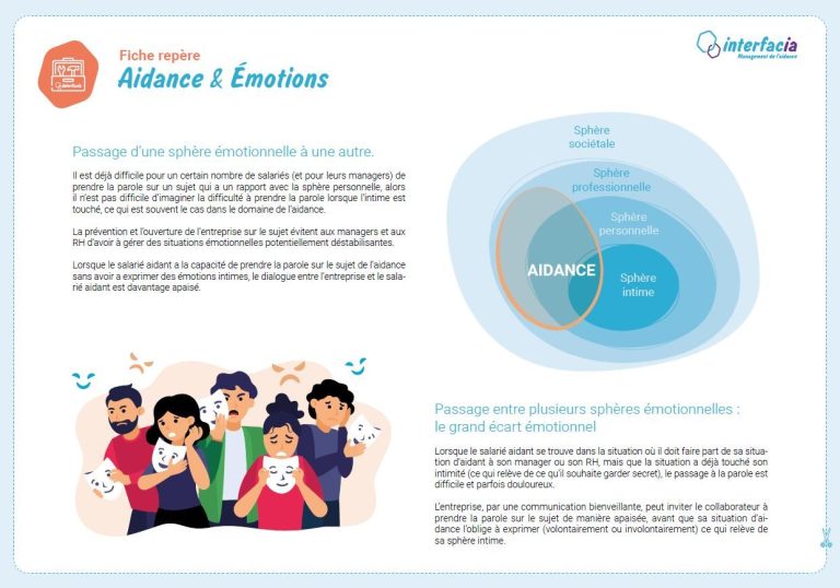 Personnes illustrant la communication numérique et les émotions.