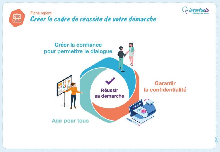 Création d'un cadre pour améliorer la confiance et la collaboration.